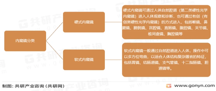 2023年中国内窥镜硬镜产业链、市场规模及市场竞争格局分析[图]8095 作者:Struggle 帖子ID:29406 市场规模,内窥镜硬镜,医用内窥镜,硬式内窥镜,软式内窥镜